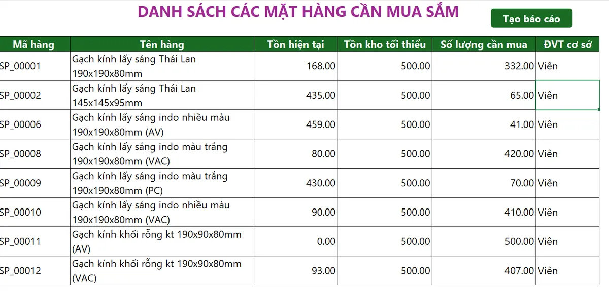 Cảnh báo thiếu hàng