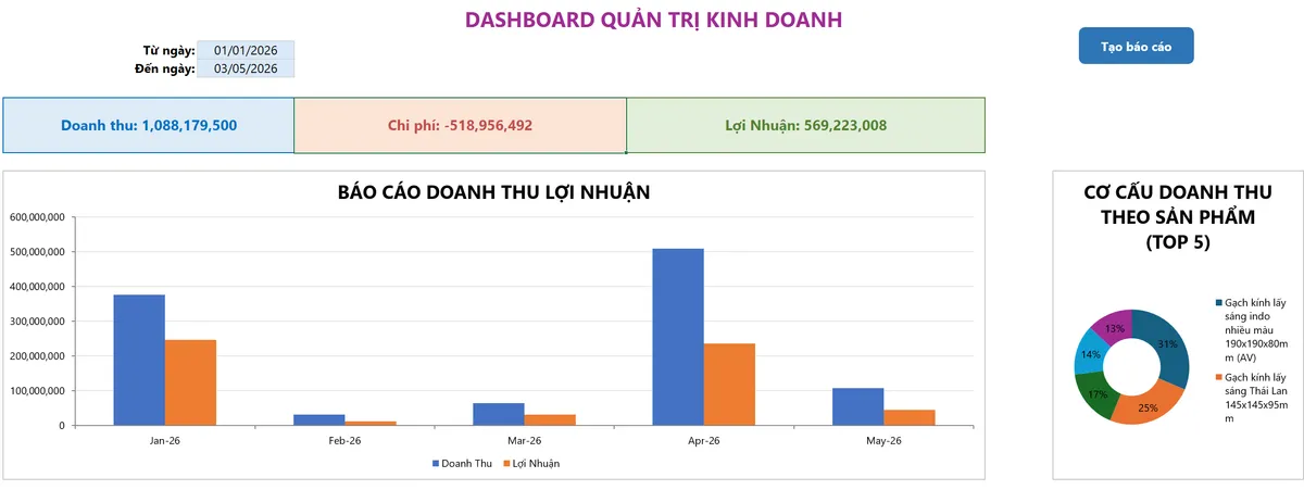 Dashboard quản trị kinh doanh