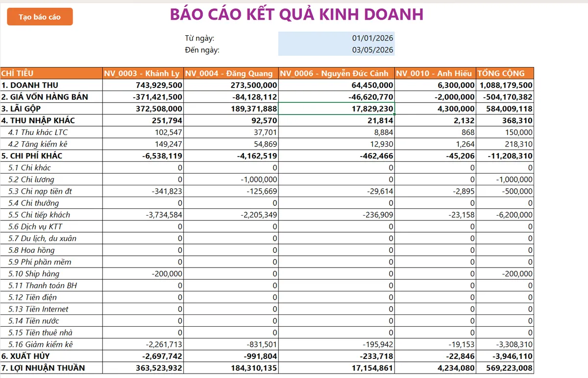 Báo cáo kết quả kinh doanh